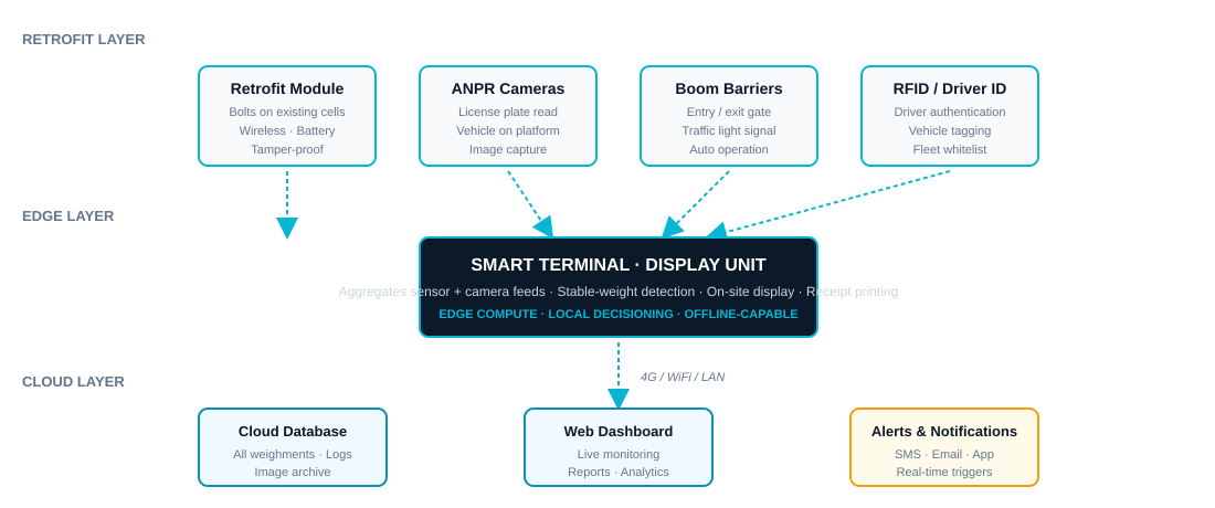 System architecture: retrofit layer, edge layer (smart terminal), and cloud layer