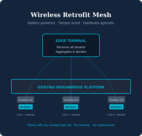 Wireless retrofit mesh — modules attached to existing load cells streaming to edge terminal